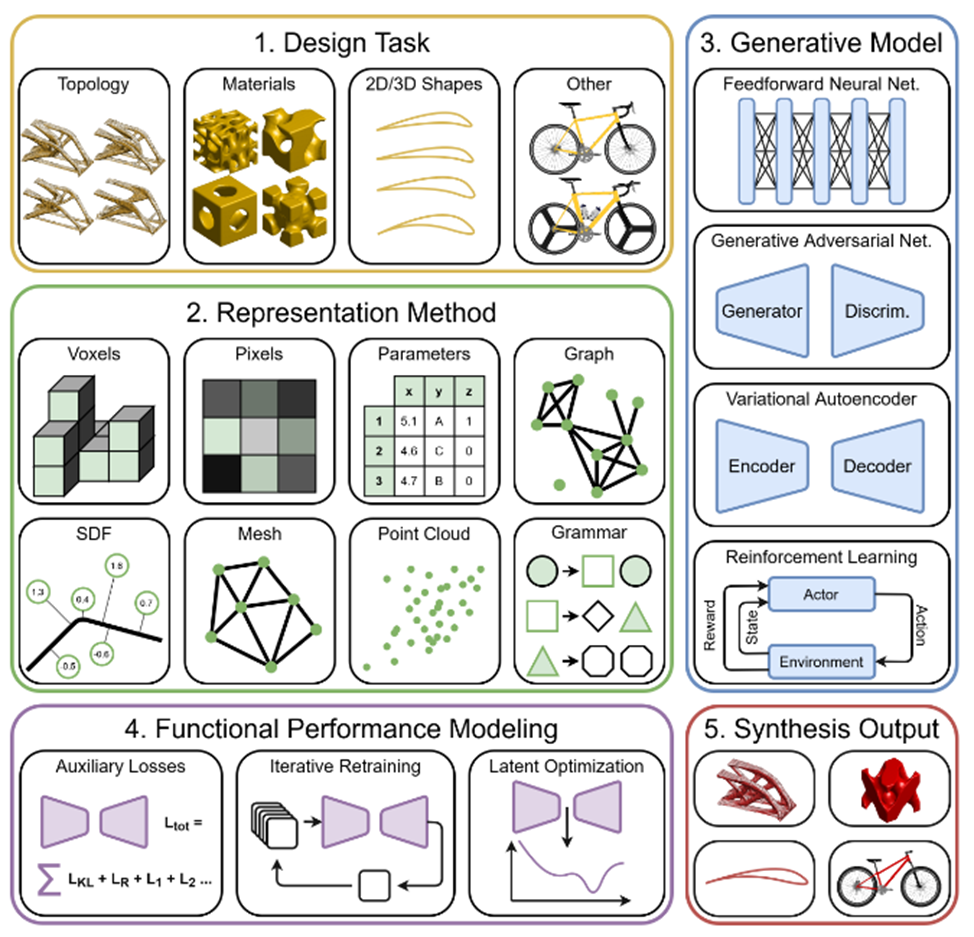 Основные проблемы, которые решает ИИ в инженерных задачах