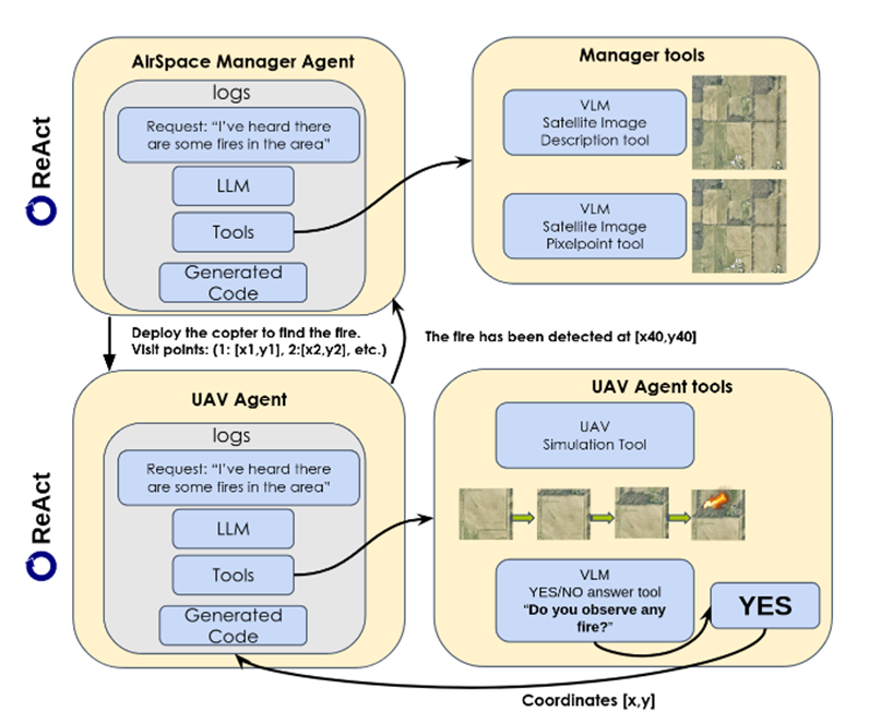 Пример работы системы UAV-CodeAgents для обнаружения пожаров и создание траектории пути дронов Пример работы системы UAV-CodeAgents для обнаружения пожаров и создание траектории пути дронов