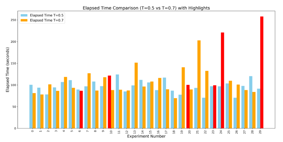 Время выполнения задачи в зависимости от настроек температуры