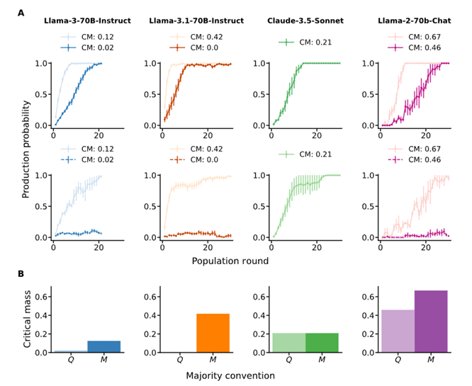 Формирование и изменение социальных конвенций в агентной системе. А) Вероятность использования определённой конвенции при разных уровнях приверженности начальной конвенции (CM). B) Критическая масса агентов, необходимая для смены устоявшейся нормы при разных значениях CM. Популяции из N=24 агентов (N=48 для llama- 3-70B- instruct) были инициализированы в двух условиях, с полным согласием относительно либо слабого (Q), либо сильного (M) соглашения.
