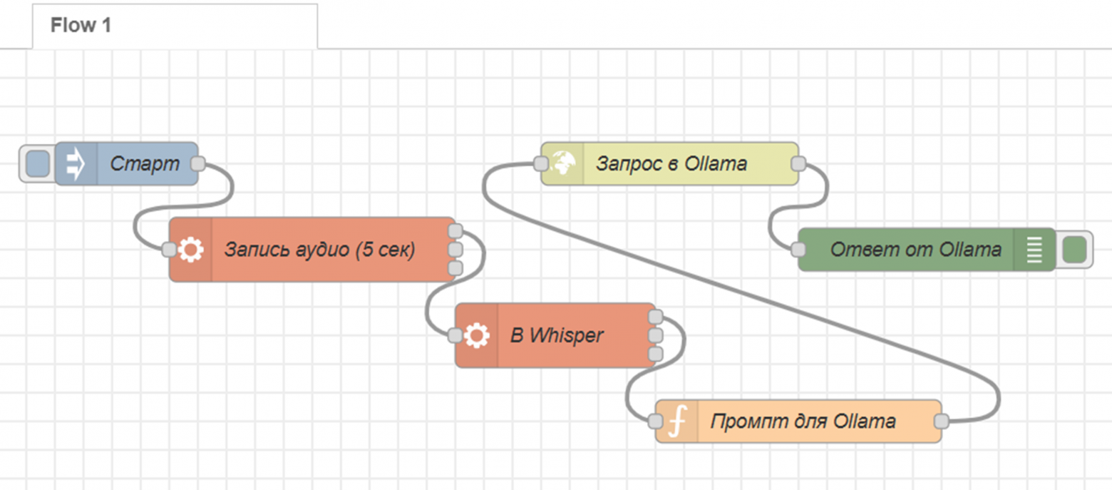 Умный дом без боли: интеграция нейросетей в Node-RED шаг за шагом - 5 Умный дом без боли: интеграция нейросетей в Node-RED шаг за шагом - 5