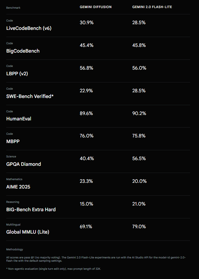 Благодаря Gemini Diffusion языковая модель на основе диффузии впервые достигает производительности, сравнимой с современными моделями, несмотря на то, что Gemini 2.0 Flash-Lite — это более старая бюджетная модель от Google.