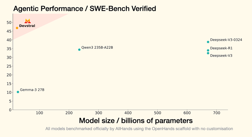 Mistral представляет Devstral Small 24B — новую языковую модель с открытым исходным кодом для программирования - 2 Mistral представляет Devstral Small 24B — новую языковую модель с открытым исходным кодом для программирования - 2
