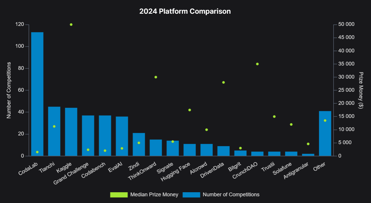 Сравнение платформ по числу участников и медианному размеру наград