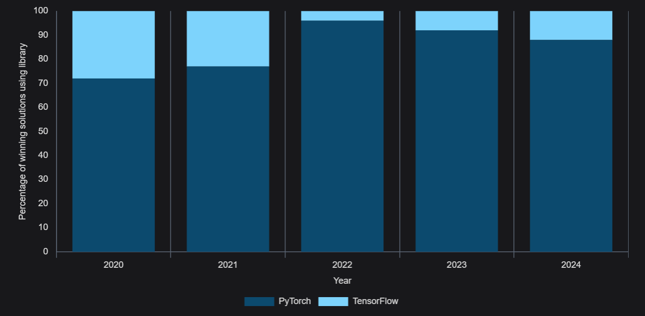 Соотношение использования PyTorch и TensorFlow