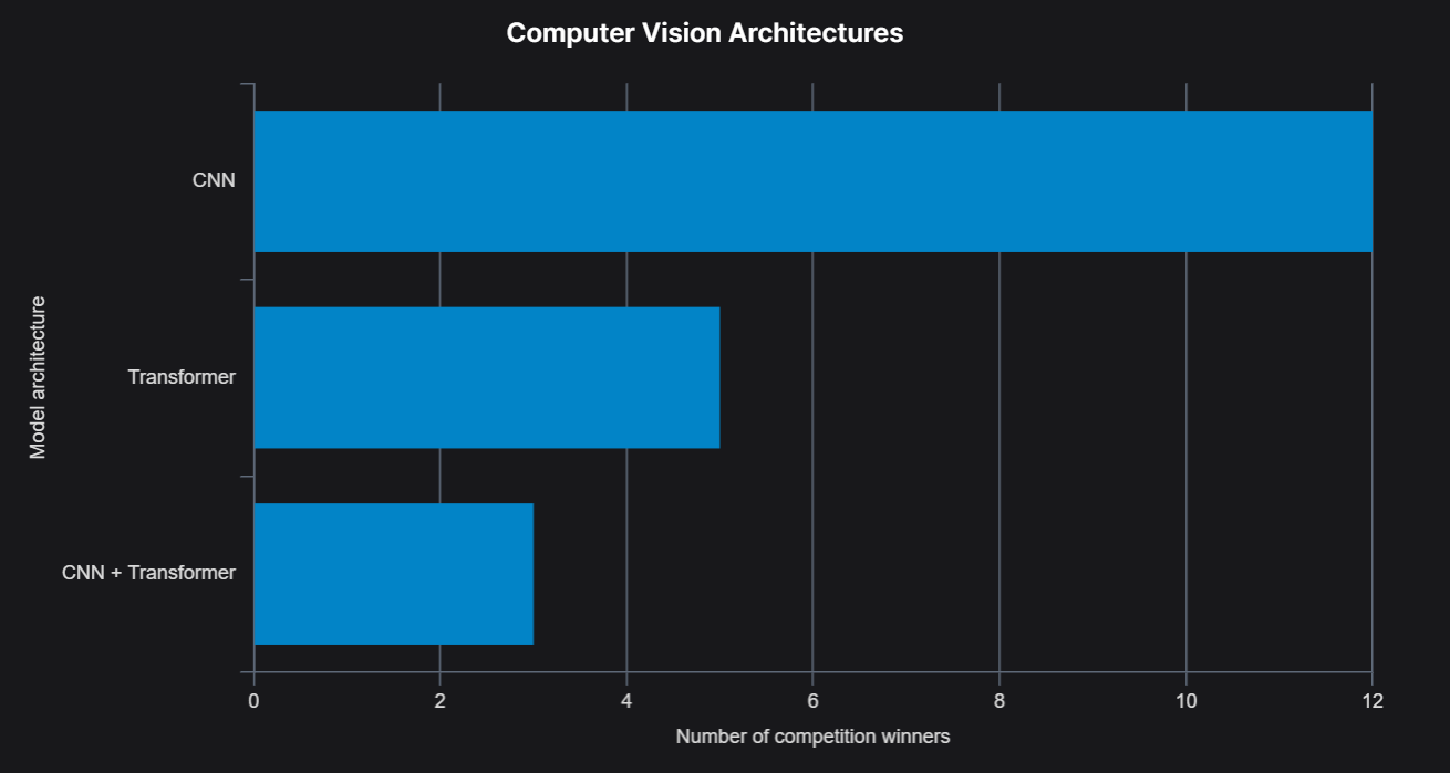 Код, железо, стратегия: в чем секрет победителей ML-соревнований? - 4 Код, железо, стратегия: в чем секрет победителей ML-соревнований? - 4