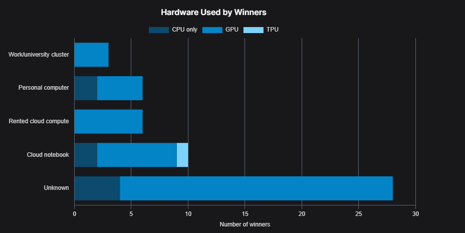Код, железо, стратегия: в чем секрет победителей ML-соревнований? - 7 Код, железо, стратегия: в чем секрет победителей ML-соревнований? - 7