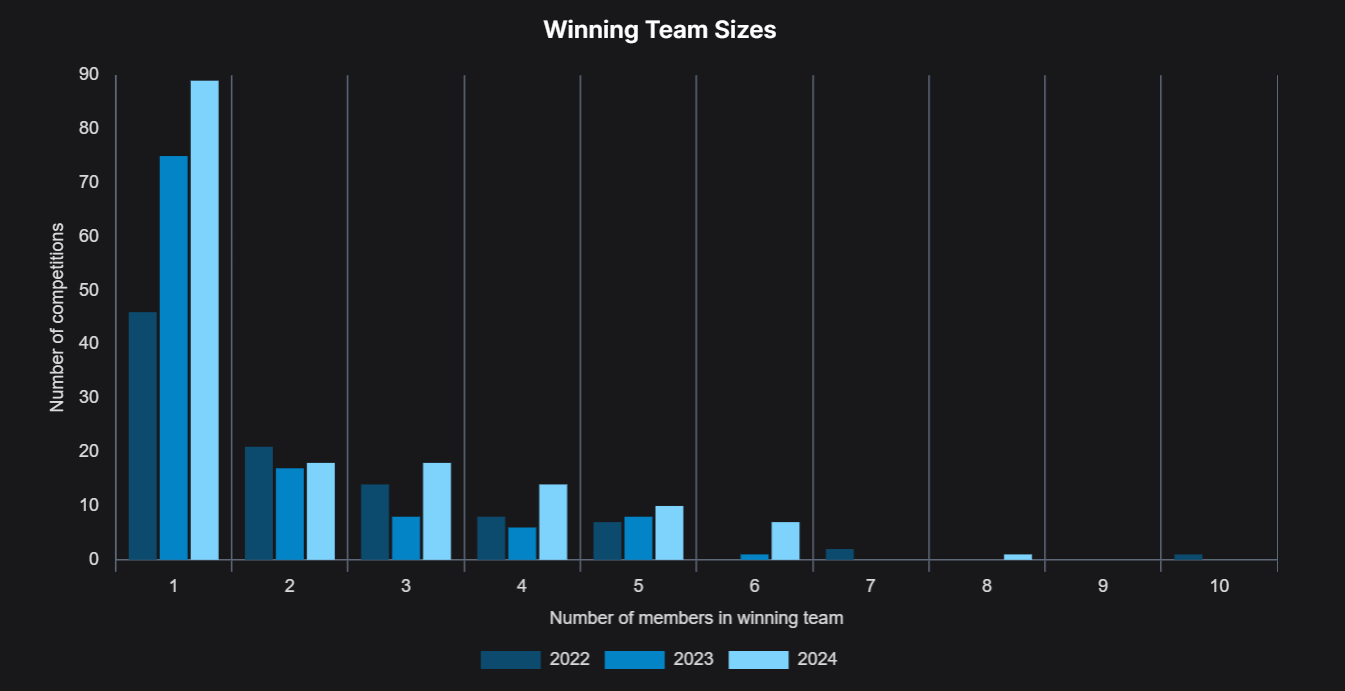 Код, железо, стратегия: в чем секрет победителей ML-соревнований? - 9 Код, железо, стратегия: в чем секрет победителей ML-соревнований? - 9