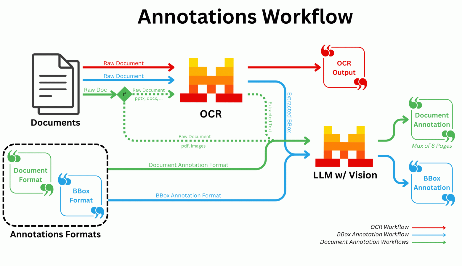 Рабочий процесс показывает, как работает аннотирование документов с использованием оптического распознавания символов и языковой модели с поддержкой машинного зрения для создания различных форматов аннотаций.  