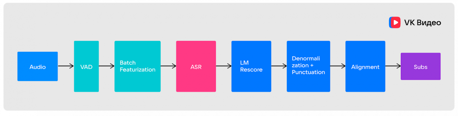 В 10 раз больше роликов с субтитрами: как VK Видео делает контент доступнее - 6 В 10 раз больше роликов с субтитрами: как VK Видео делает контент доступнее - 6