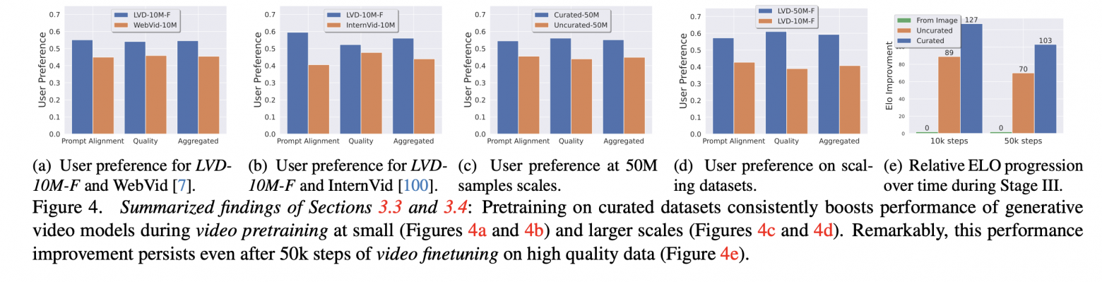 Пример того, что на модели, обученные на качественно отфильтрованных видео, люди оценивают выше.