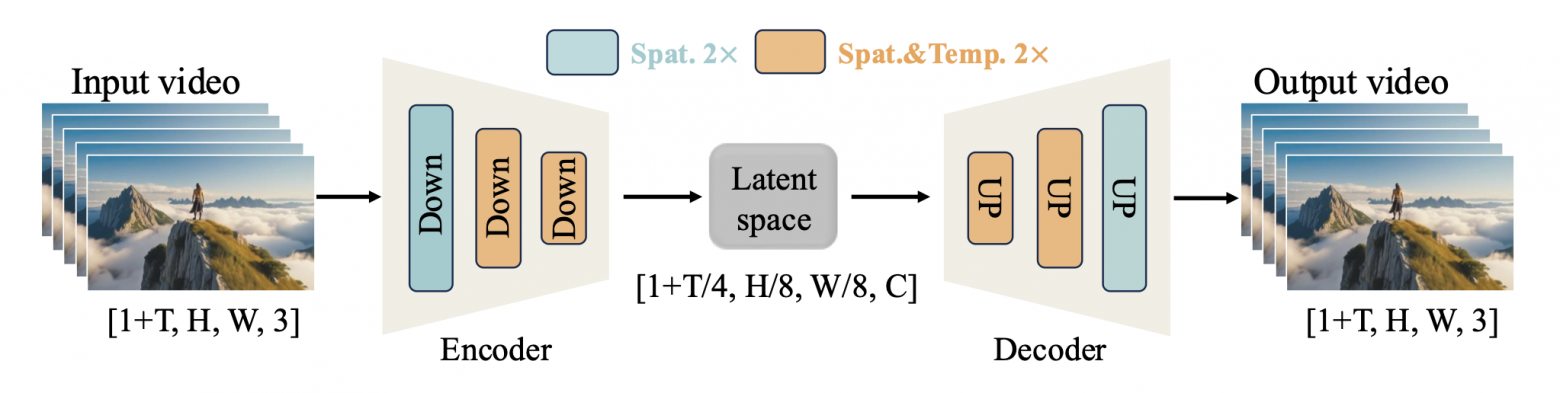 Генерация видео: Обзор интересных подходов | Text-2-video | Part 2 - 5