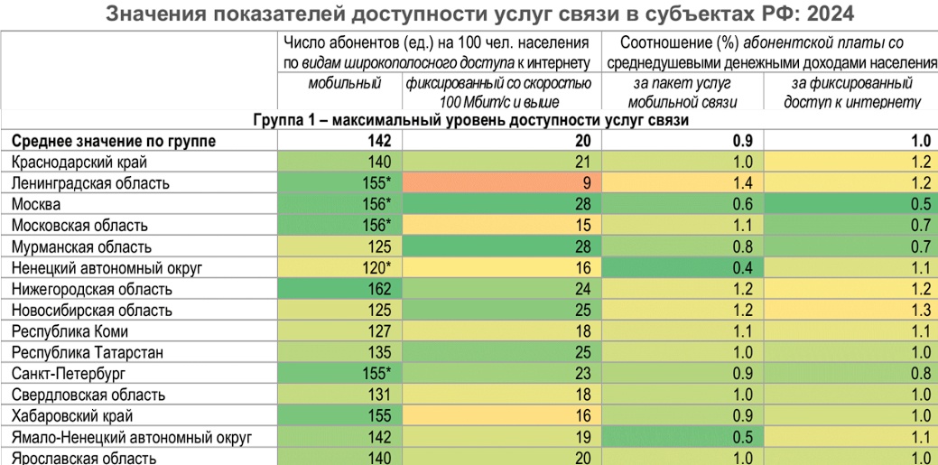 Анализ доступности услуг связи в регионах России по данным ИСИЭЗ НИУ ВШЭ: уровни, различия и динамика 2020–2024 годах - 2 Анализ доступности услуг связи в регионах России по данным ИСИЭЗ НИУ ВШЭ: уровни, различия и динамика 2020–2024 годах - 2