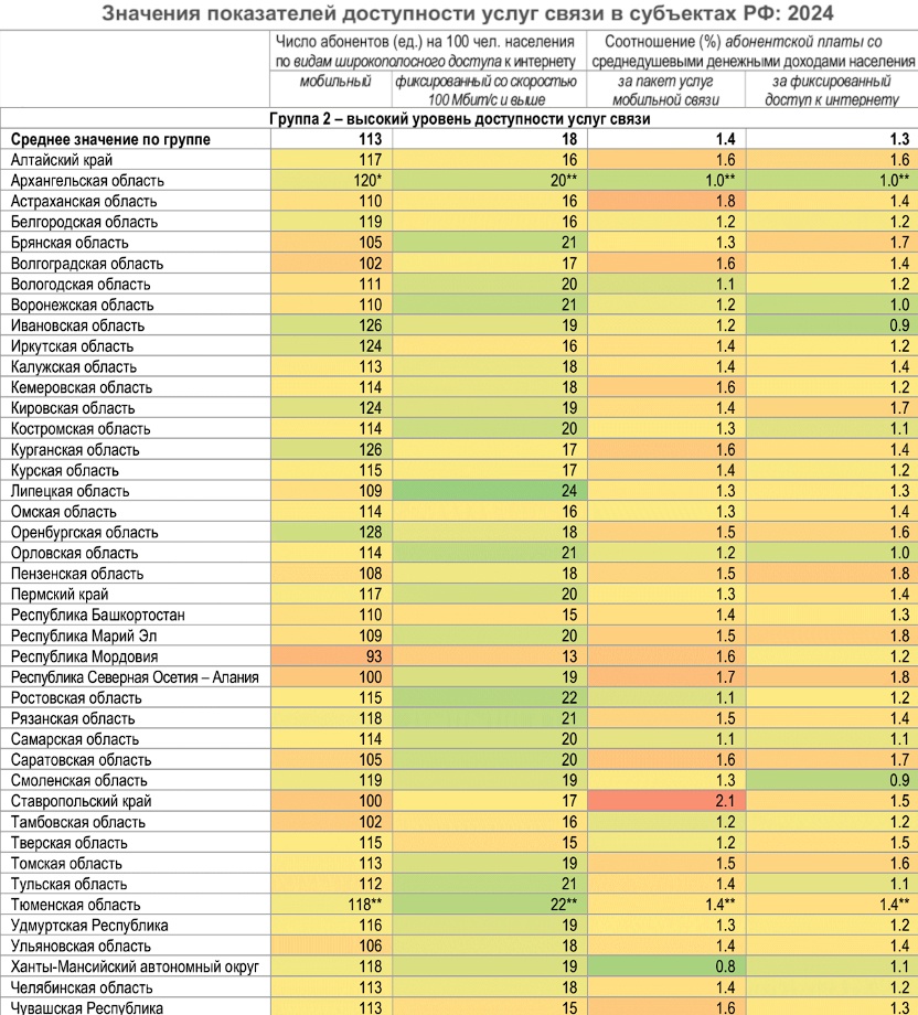 Анализ доступности услуг связи в регионах России по данным ИСИЭЗ НИУ ВШЭ: уровни, различия и динамика 2020–2024 годах - 3 Анализ доступности услуг связи в регионах России по данным ИСИЭЗ НИУ ВШЭ: уровни, различия и динамика 2020–2024 годах - 3