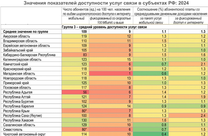 Анализ доступности услуг связи в регионах России по данным ИСИЭЗ НИУ ВШЭ: уровни, различия и динамика 2020–2024 годах - 4 Анализ доступности услуг связи в регионах России по данным ИСИЭЗ НИУ ВШЭ: уровни, различия и динамика 2020–2024 годах - 4