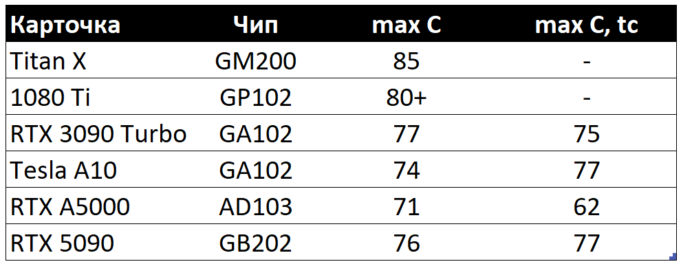 Температура карточки на "плато"