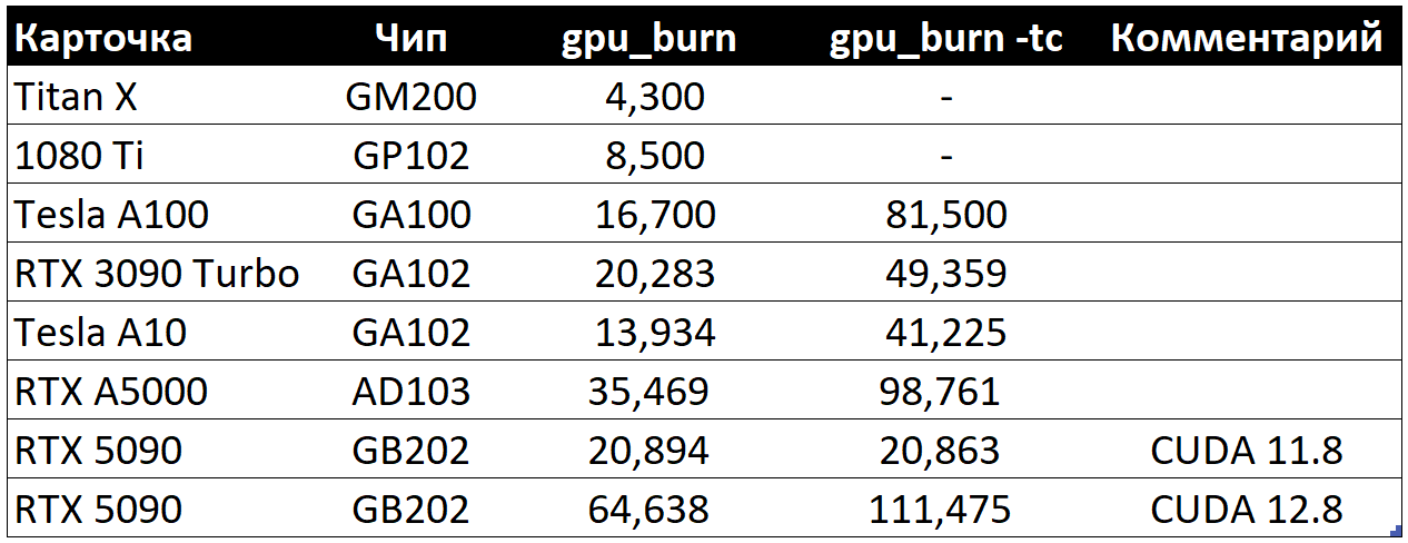 Glop/s как в FP32, так и с использованием тензорных ядер