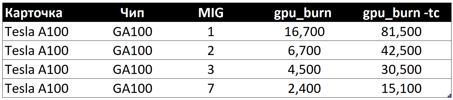 Аналогичные показатели для A100 при "шинковке" её на кусочки с помощью MIG