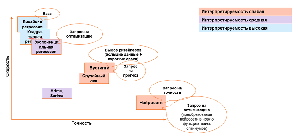 Карта методов прогнозирования спроса