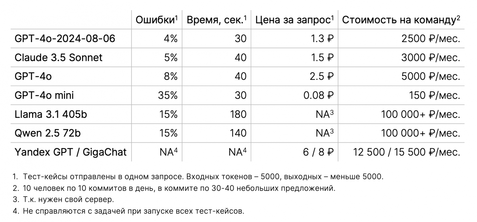 Повышаем качество документации с помощью LLM - 6 Повышаем качество документации с помощью LLM - 6