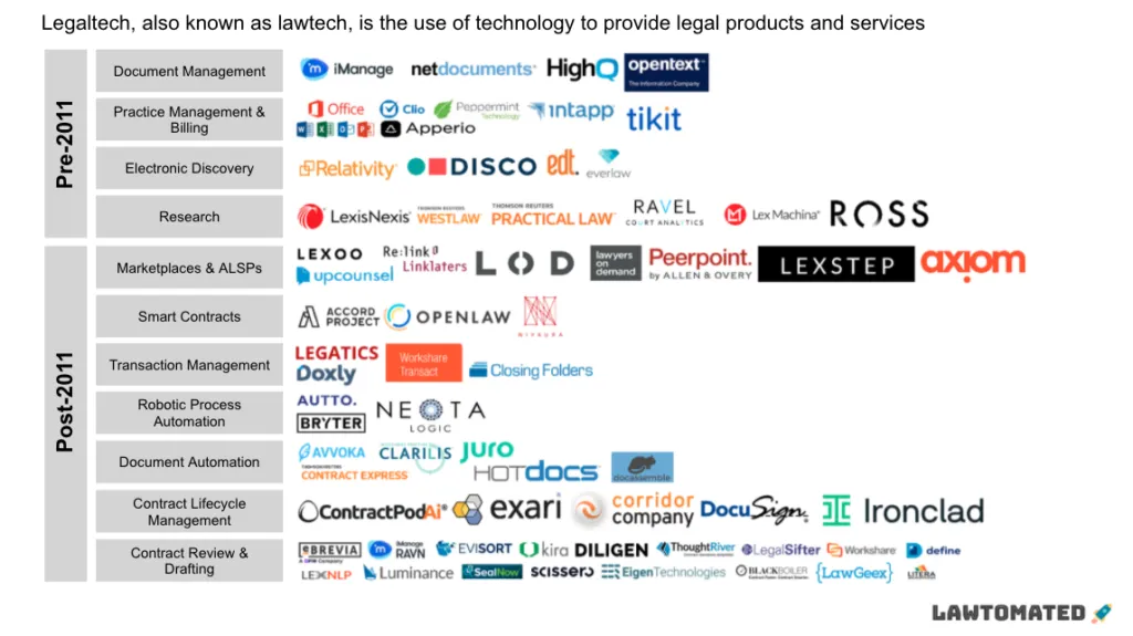 Выборка поставщиков юридических технологий до 2011 года и первые года после него и сферы legaltech решений. Источник: https://lawtomated.com/