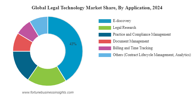 Состав рынка юридических технологий в 2024 год. Задачи, связанные с исследованием и поиском, совестно оставляют более 50% всего рынка. Источник: https://www.fortunebusinessinsights.com/