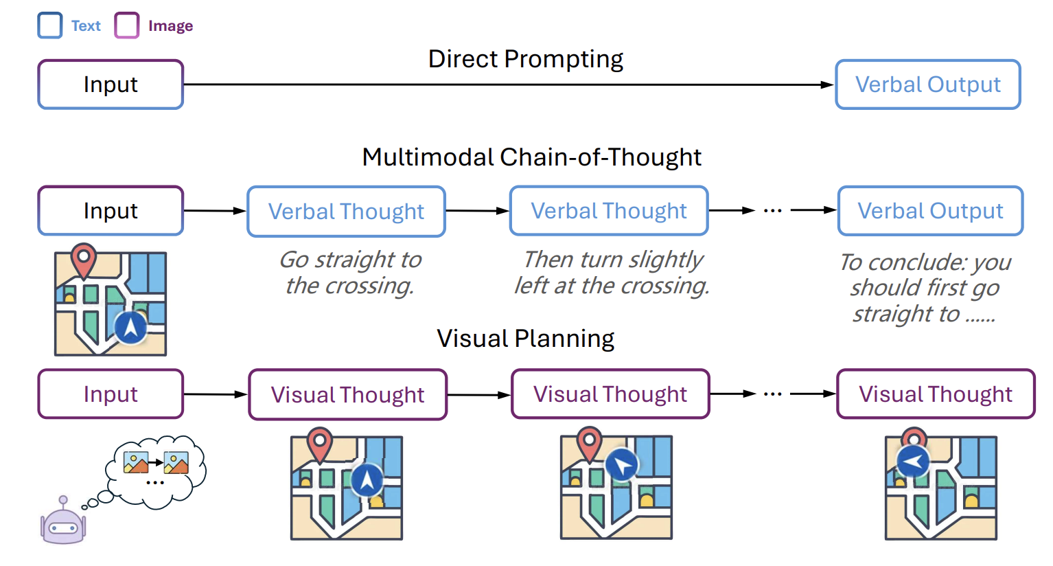 Сравнение подходов к рассуждению: традиционные методы (верхние ряды) создают длинные и неточные текстовые планы, тогда как Visual Planning (нижний ряд) предсказывает следующее визуальное состояние напрямую, формируя чисто графическую траекторию без участия языка. Сравнение подходов к рассуждению: традиционные методы (верхние ряды) создают длинные и неточные текстовые планы, тогда как Visual Planning (нижний ряд) предсказывает следующее визуальное состояние напрямую, формируя чисто графическую траекторию без участия языка.