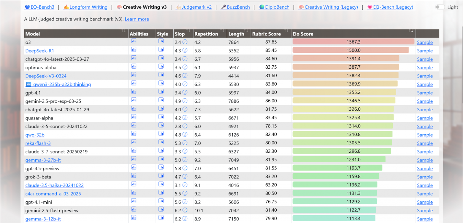 Таблица бенчмарка EQ-Bench 3 — Creative Writing v3 Таблица бенчмарка EQ-Bench 3 — Creative Writing v3