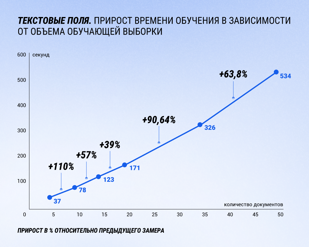 Зависимость времени обучения от объема обучающей выборки