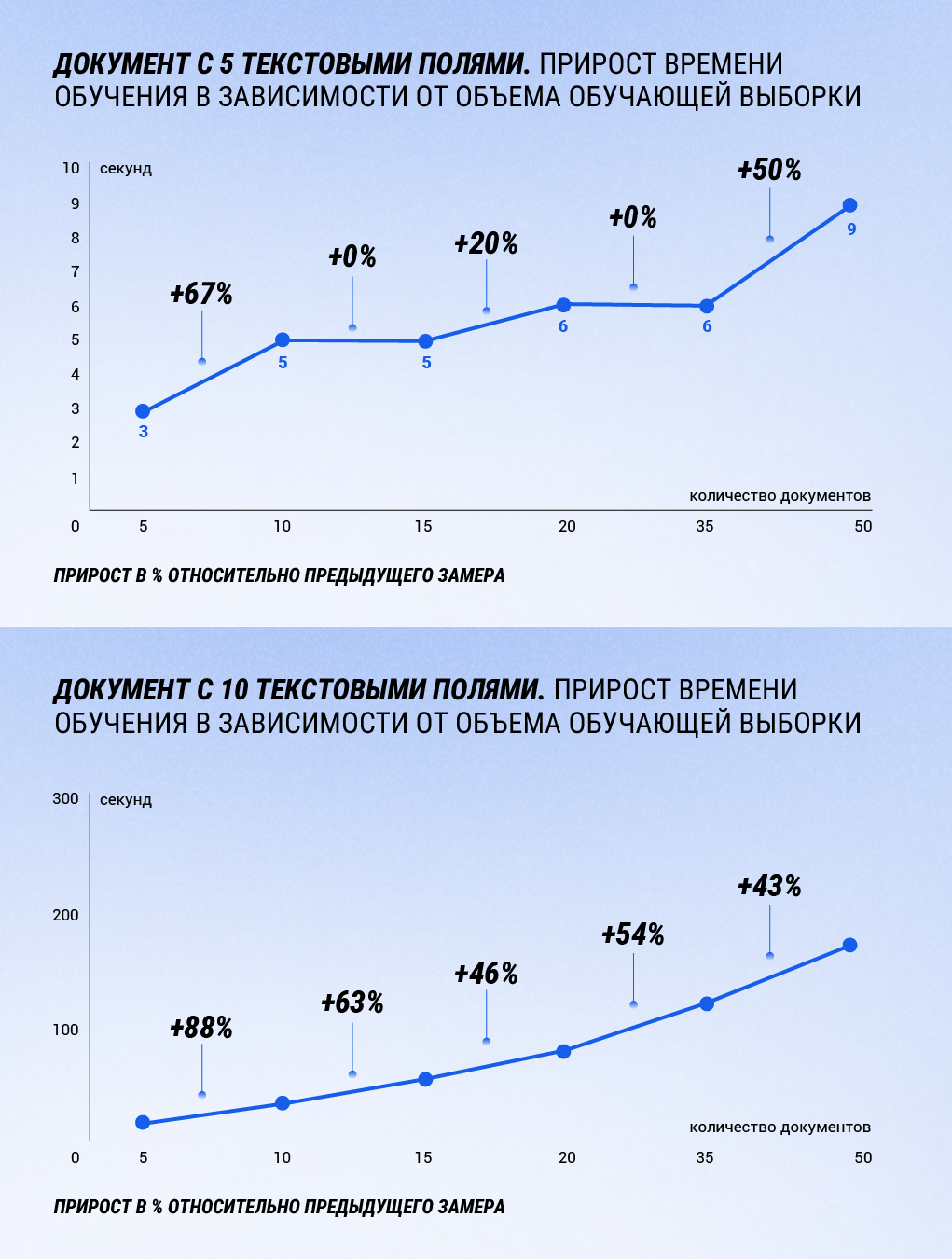 Скорость обучения в зависимости от количества текстовых полей в документе