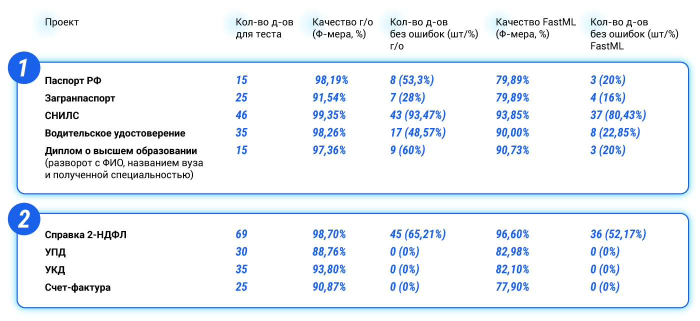 Результаты тестирования по качеству обучения полей для различных типов документов