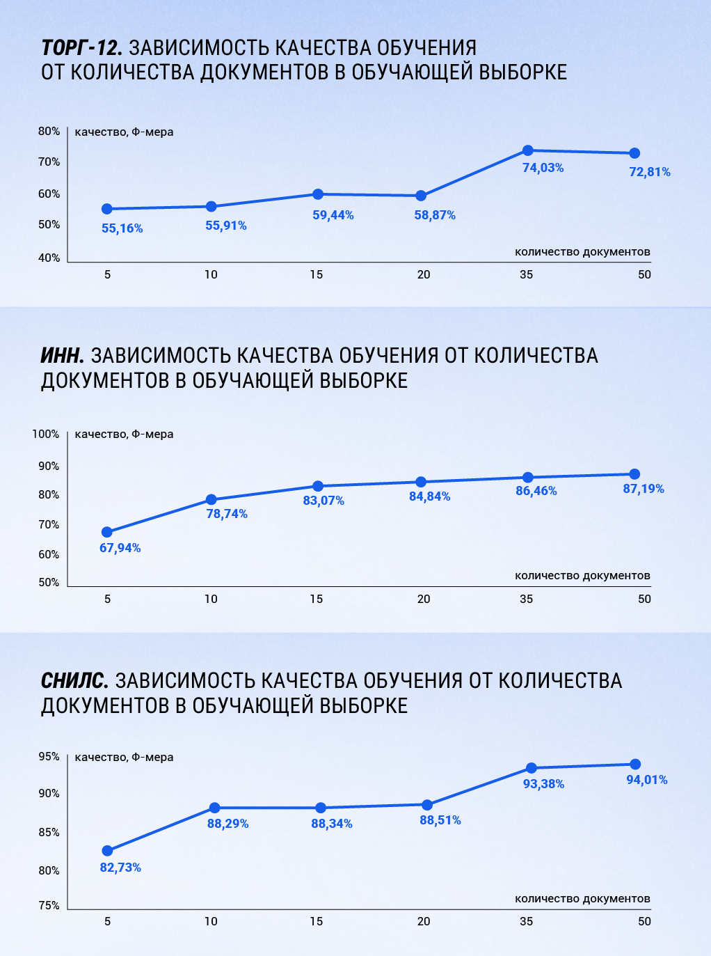 Зависимость качества обучения от количества документов в обучающей выборке