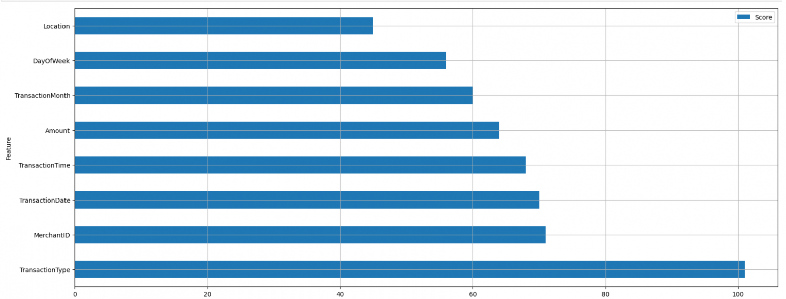 график частоты встречаемости каждого из признако в объяснениях от AnchorTabular