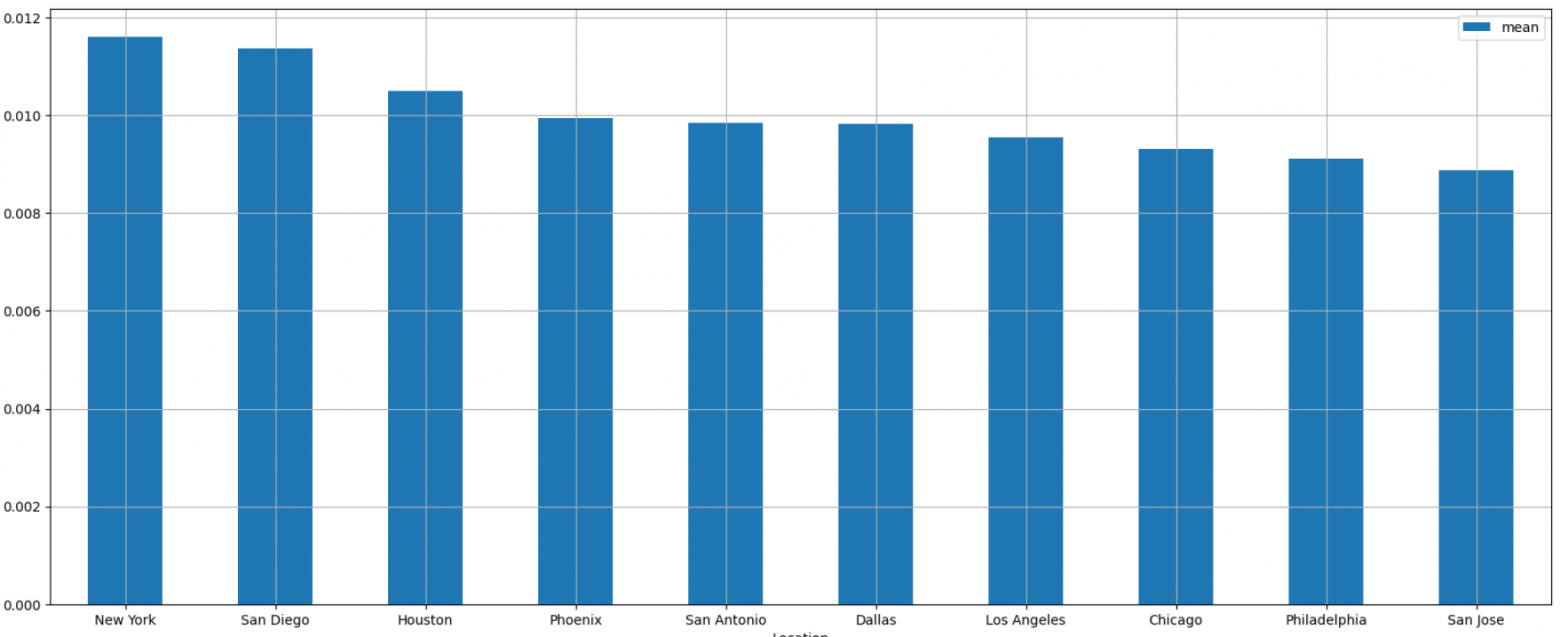 зависимость количества мошеннических операций от штата зависимость количества мошеннических операций от штата