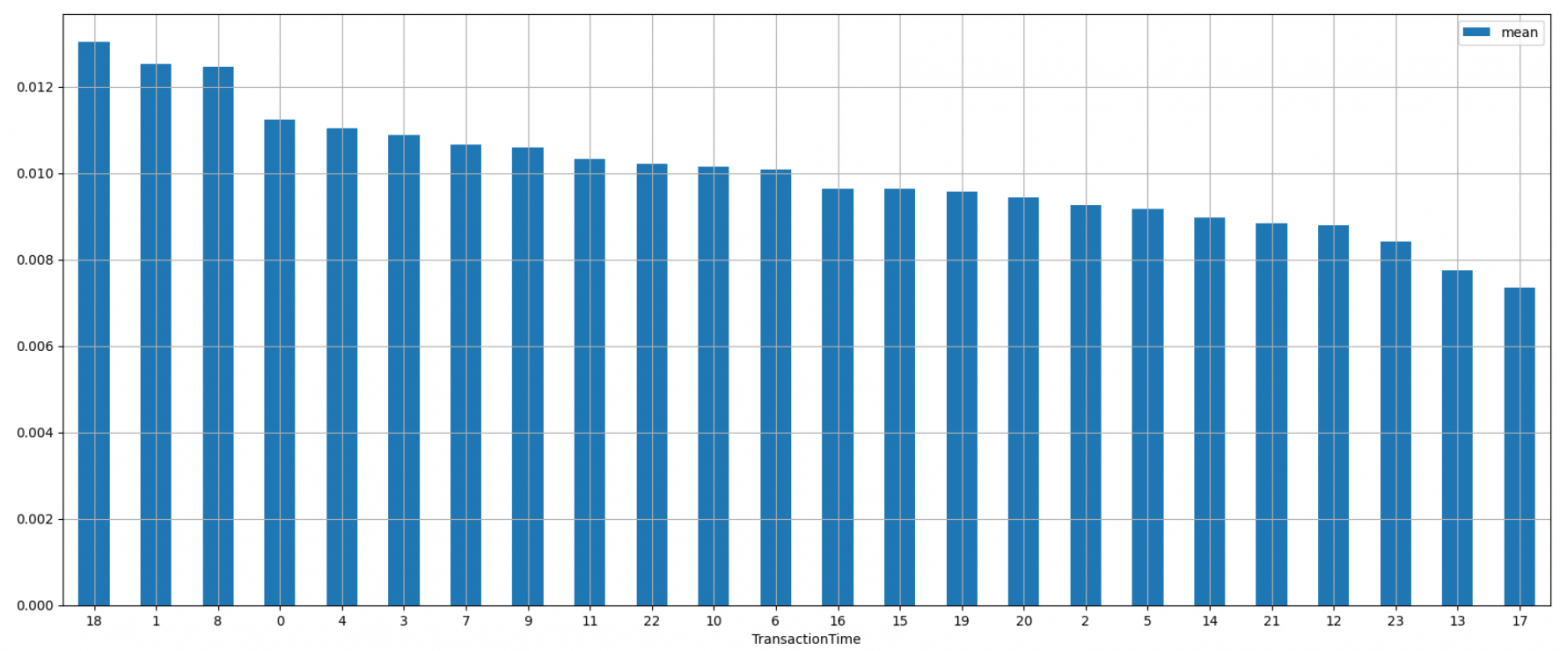 зависимость количества мошеннических операций от времени суток