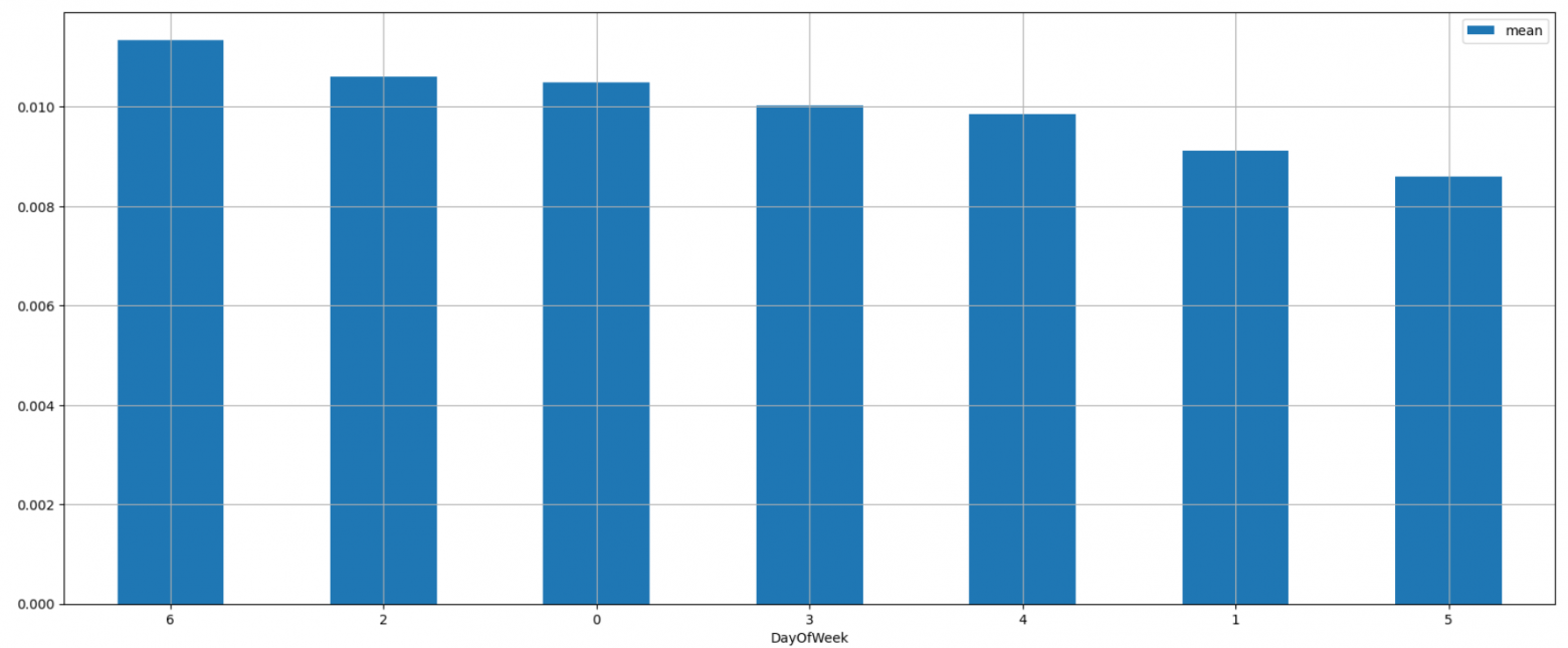 зависимость количества мошеннических операций от дня недели зависимость количества мошеннических операций от дня недели