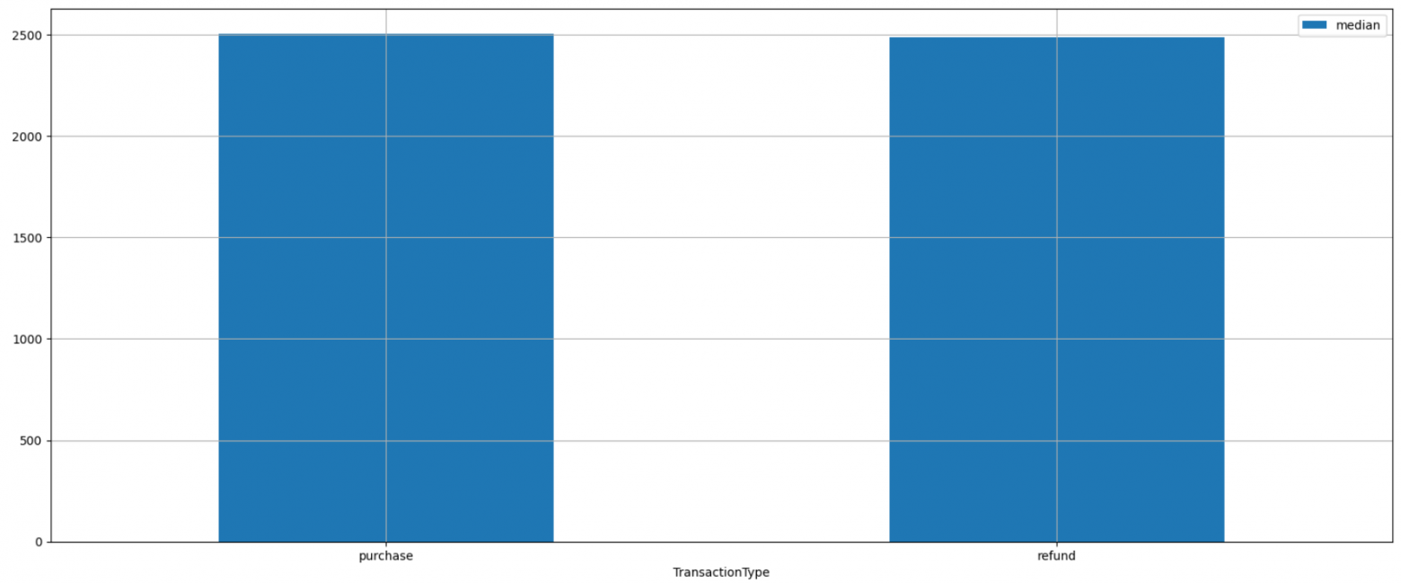 зависимость суммы от типа операции
