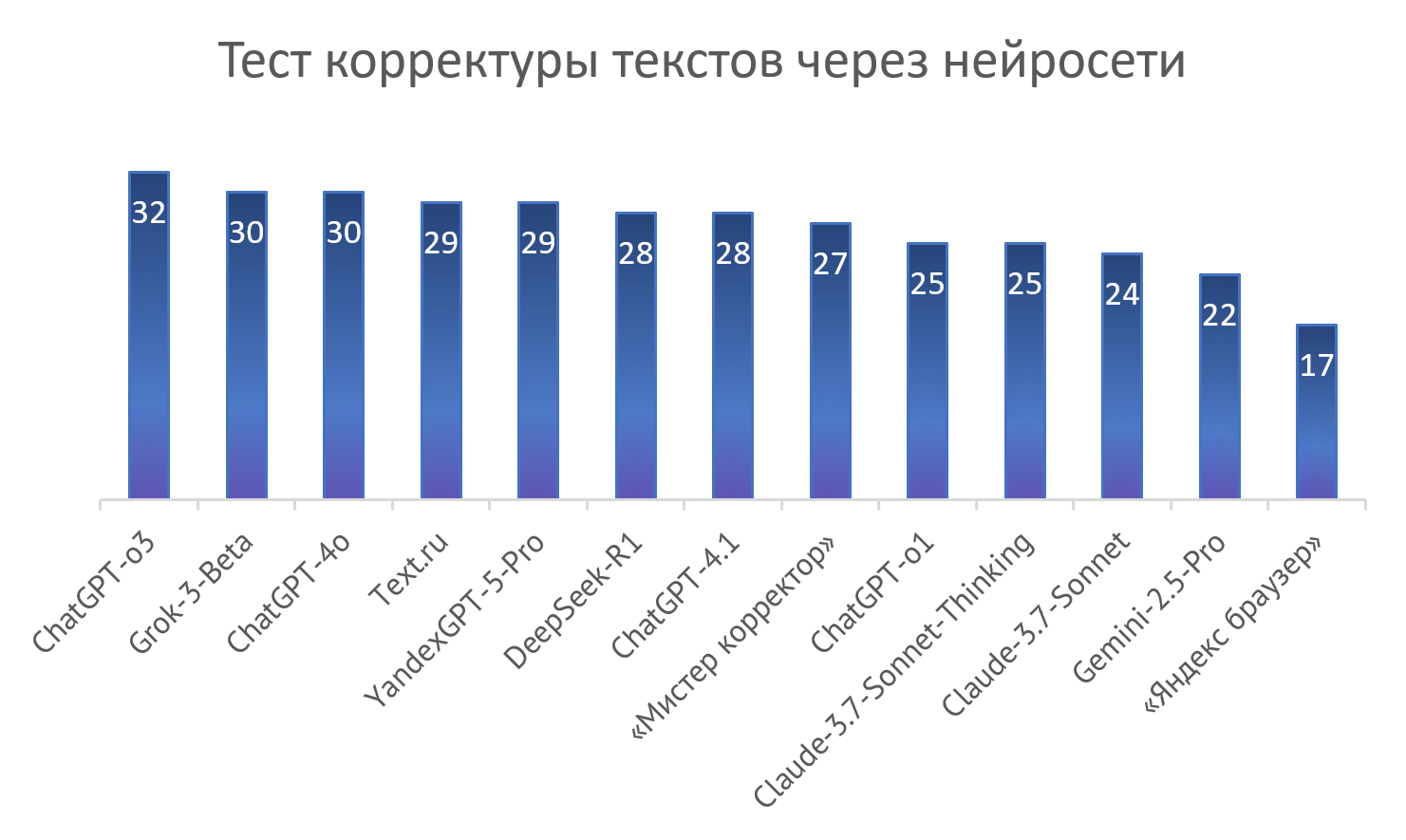 Проверка текста на орфографию: рейтинг лучших AI-корректоров. Часть 2 - 13