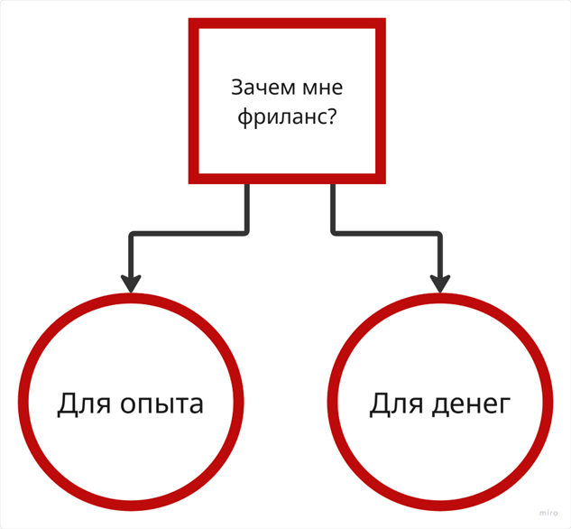 Уровень сложности схемы: "Вайбкодер"