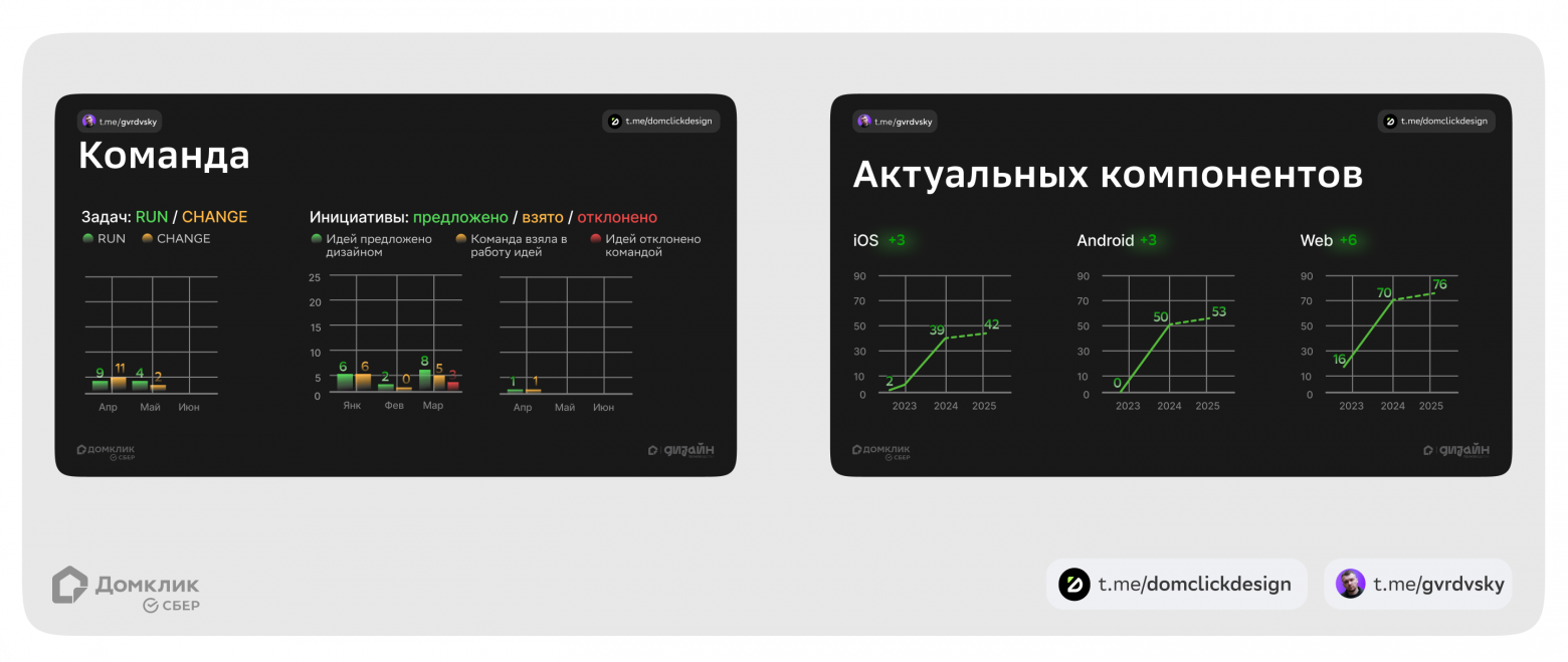 Пример слайда со статистикой баланса дизайн-задач по продуктовым командам и слайда с аналитикой по дизайн-системе