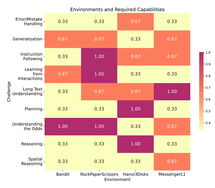 Тепловая карта показывает относительную важность навыков для успешной игры в каждой среде: bandit: важны понимание вероятностей и обучение на прошлых данных; камень, ножницы, бумага: следование инструкциям, обучение на основе поведения соперника, понимание длинных текстов; Ханой: планирование, логическое мышление, точное выполнение инструкций; messenger: интерпретация длинных текстов, пространственное мышление, вероятностное мышление и обобщение.