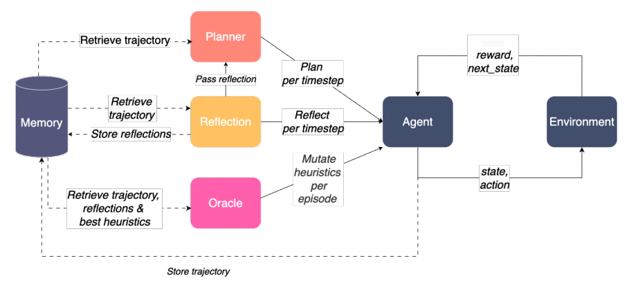 Агент выбирает действие, получает вознаграждение и переходит в новое состояние. Дополнительно ему помогают три модуля: рефлексия, оракул и планировщик