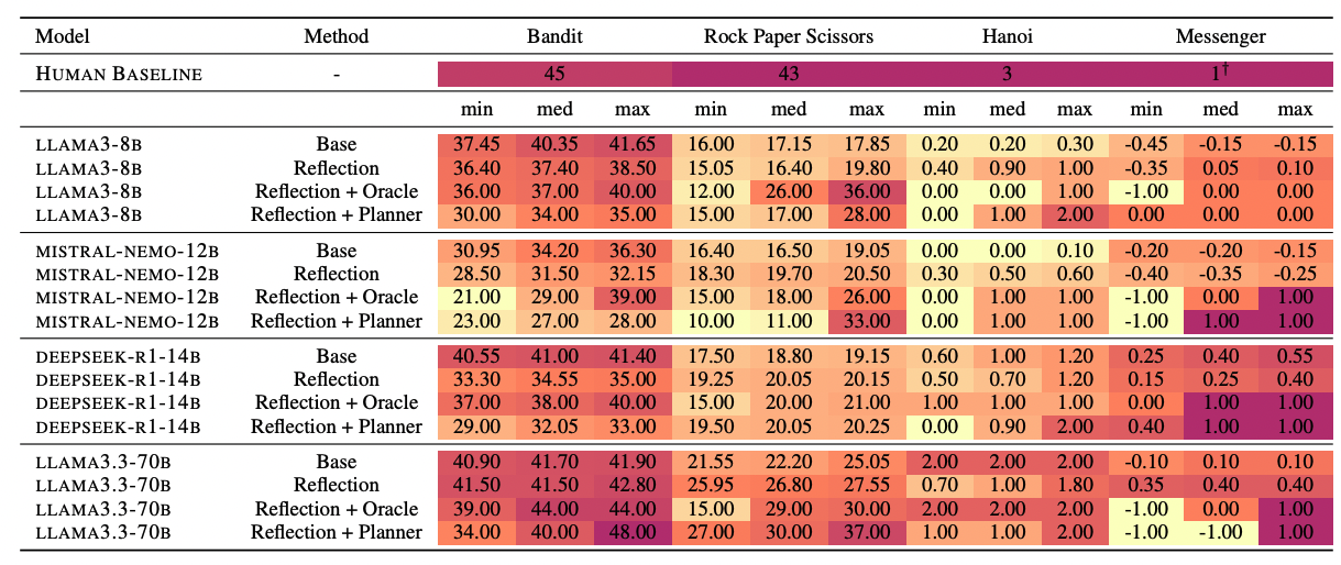 Таблица показывает минимальные, медианные и максимальные средние баллы за три прогона. В верхней строке — человеческий базовый уровень. Более тёмные ячейки означают ближе к человеческому уровню.