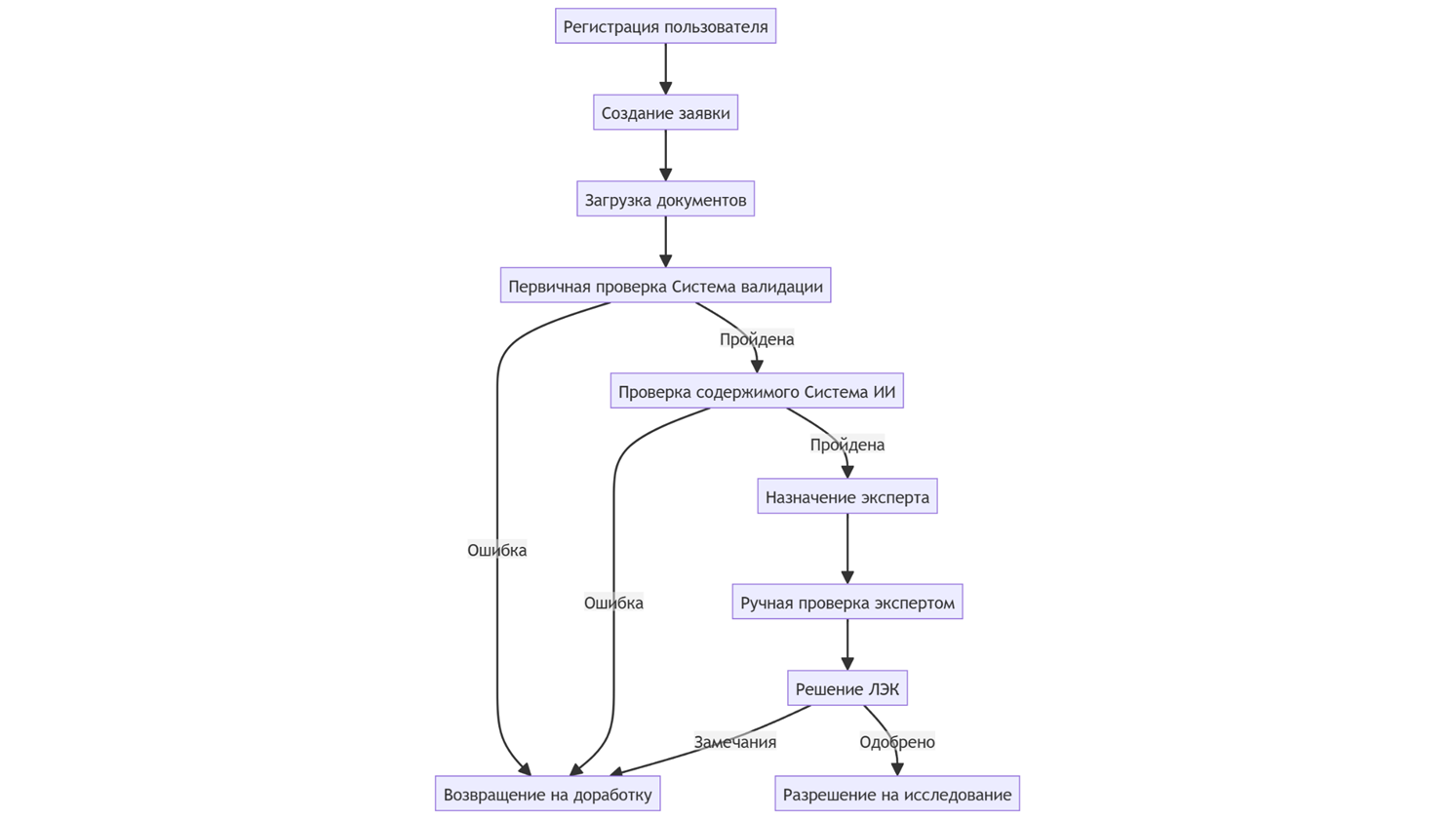 Ускоряем проверку документов для клинических исследований за счёт пайплайна на базе YandexGPT 5 Pro - 6 Ускоряем проверку документов для клинических исследований за счёт пайплайна на базе YandexGPT 5 Pro - 6