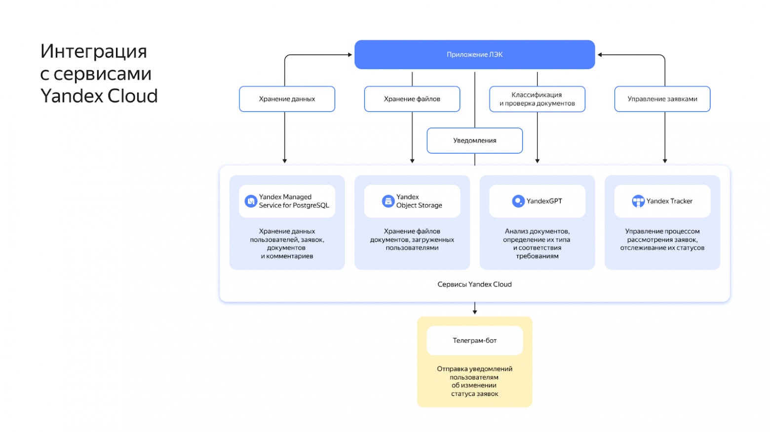 Ускоряем проверку документов для клинических исследований за счёт пайплайна на базе YandexGPT 5 Pro - 7 Ускоряем проверку документов для клинических исследований за счёт пайплайна на базе YandexGPT 5 Pro - 7