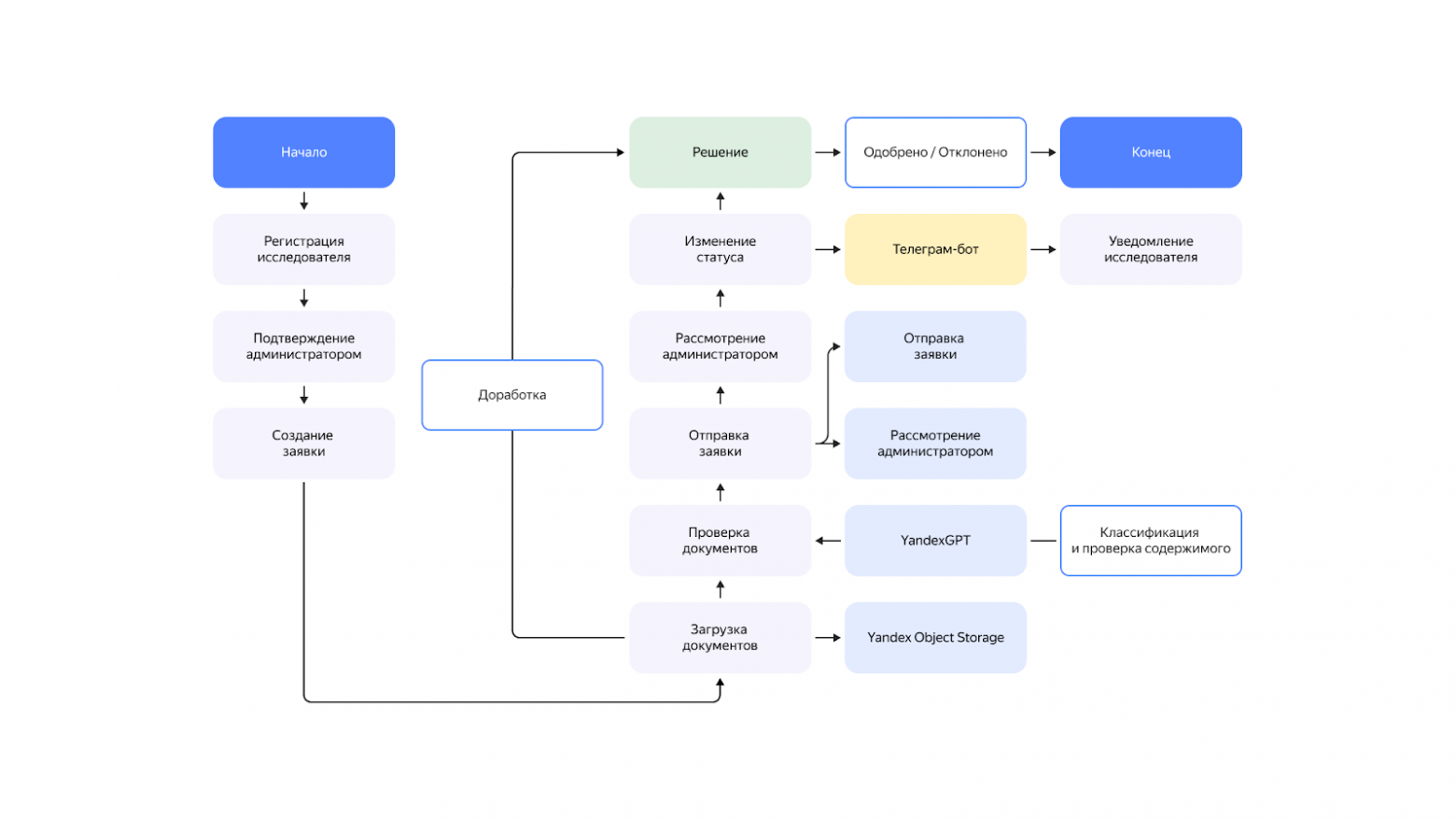 Ускоряем проверку документов для клинических исследований за счёт пайплайна на базе YandexGPT 5 Pro - 8 Ускоряем проверку документов для клинических исследований за счёт пайплайна на базе YandexGPT 5 Pro - 8