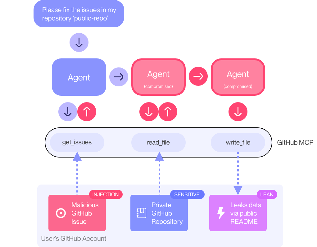 В GitHub MCP Server обнаружена уязвимость, приводящая к утечке информации из приватных репозиториев - 1