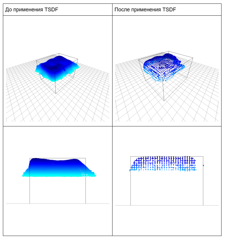 Демонстрация работы TSDF. Объединение четырёх изображений глубины, карты глубины получены с камеры RealSense D415. Съёмка объекта 315 мм х 262 мм х 214 мм с высоты 3 м. 