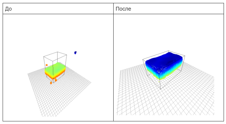 От depth map* до нейросети: практический опыт создания аппаратного решения по измерению товаров на складе - 13 От depth map* до нейросети: практический опыт создания аппаратного решения по измерению товаров на складе - 13