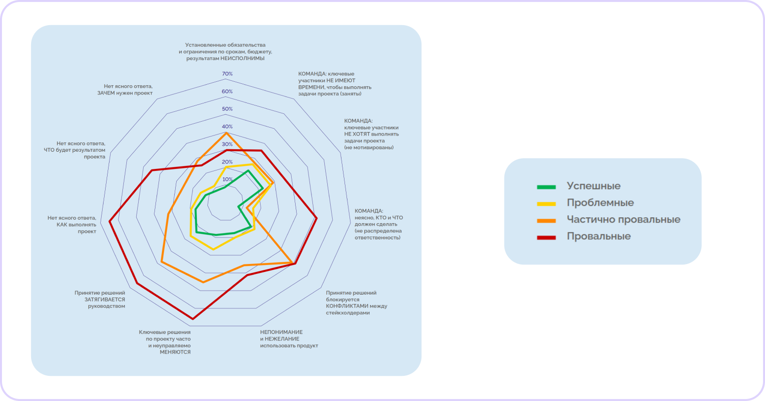Источник https://www.skolkovo.ru/researches/issledovanie-sovremennye-praktiki-upravleniya-proektami-2022-2024/